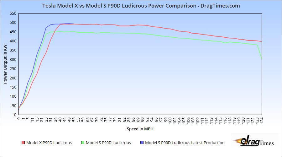 Tesla-Model-S-vs-Model-X-P90D-Ludicrous-Vergleich