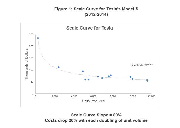 Lernkurve bei der Produktion des Model S, Zeitraum 2012-2014 (Bild © Forbes)