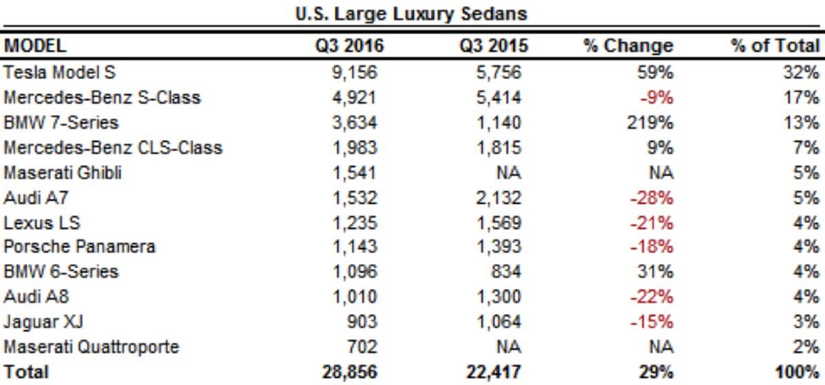 tesla-dominiert-luxus-segment-usa-q3-2016