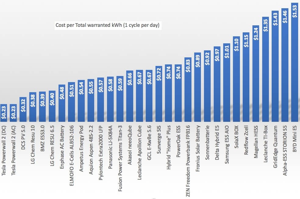 Vergleich der Kosten pro kWh der unterschiedlichen Batteriespeicher (Bild © Solar Quotes)