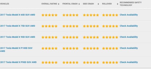 Tesla Model X Erstmals Erhält Ein Suv Fünf Sterne In Allen Nhtsa Crash