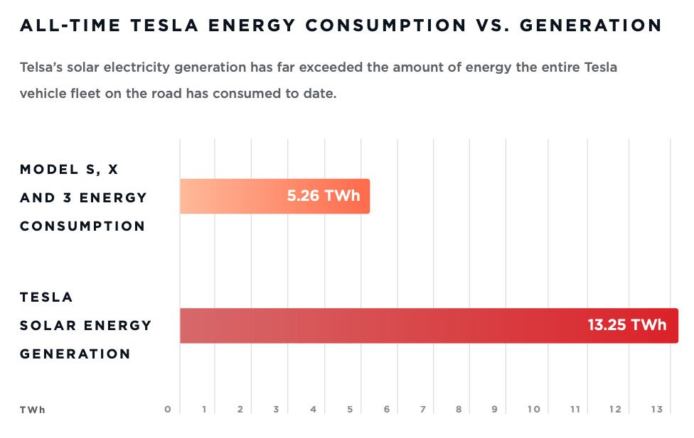 Tesla-Energieverbrauch
