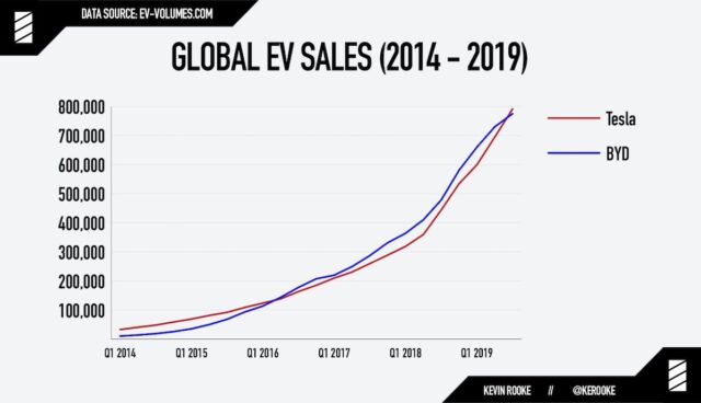 chart tesla byd