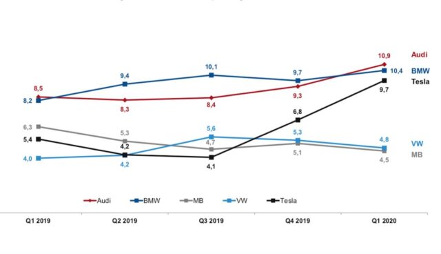 puls umfrage mar20 tesla deutschland