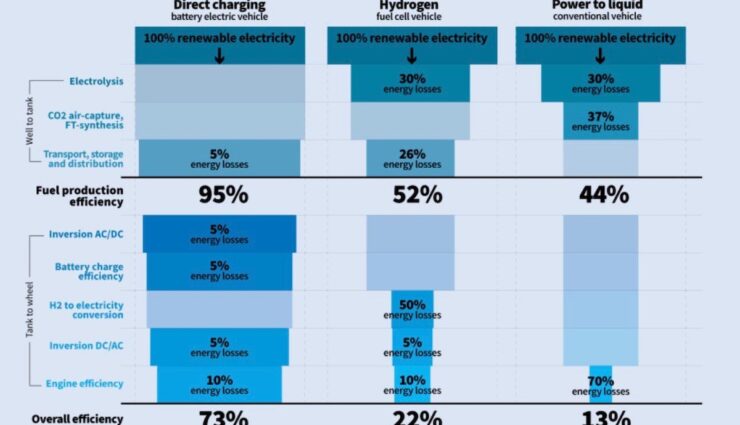 grafik wasserstoff akuu ptl transport environment