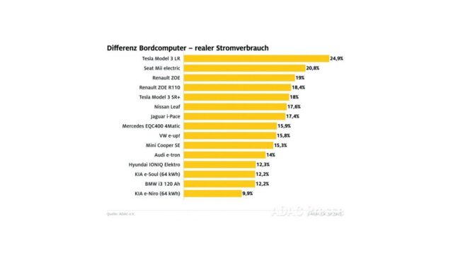 Statistik der Ladeverluste