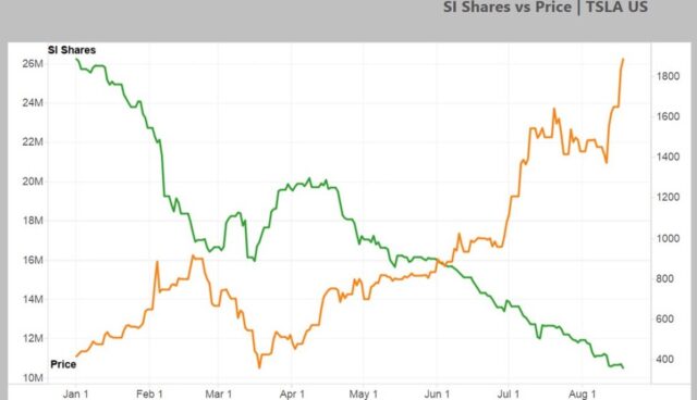 tesla tsla short vs kurs s3 partners