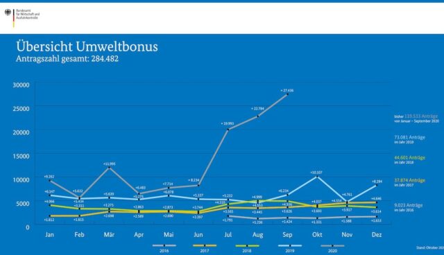 bafa elektroauto umweltpraemie september 2020