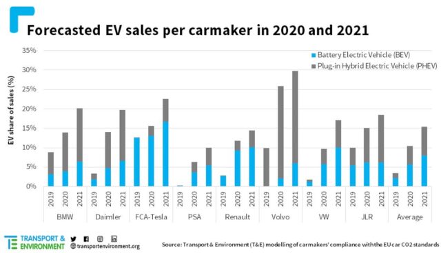 elektroauto verkauf 2021 prognose transport environment