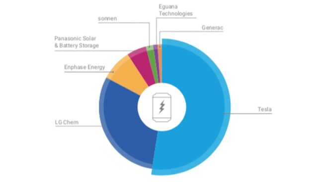 usa mark heimakus tesla lg chem sonnen energysage