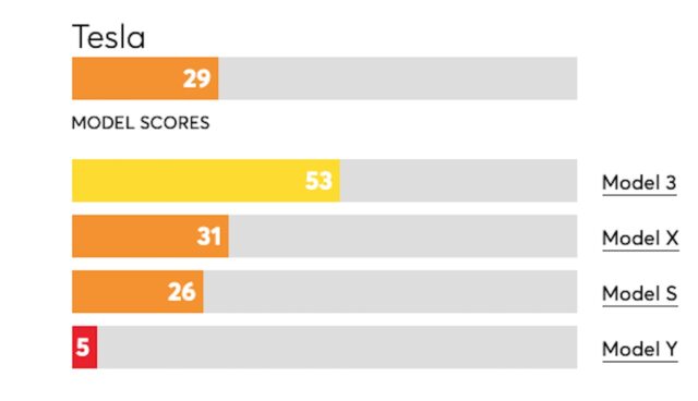 consumer reports reliability 2020 tesla