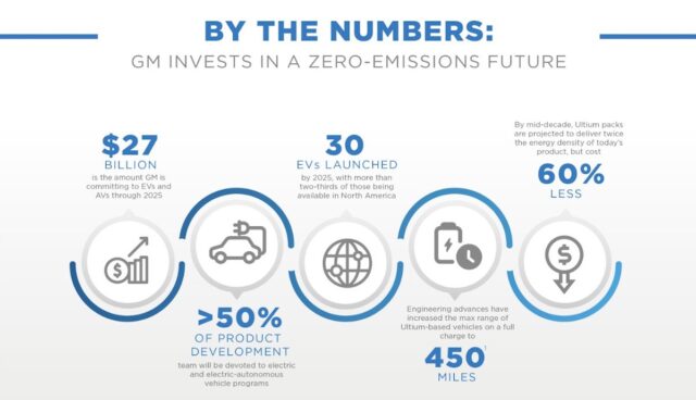 GM Invests In A Zero-Emissions Future