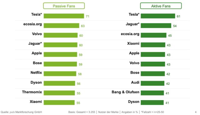 tesla aktiv passiv fans deutschland puls studie