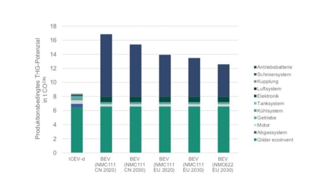 vdi studie elektroautos co2 verbrenner hybrid