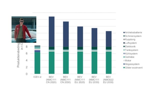 vdi-studie-elektroautos-co2-verbrenner-hybrid-robin-engelhardt