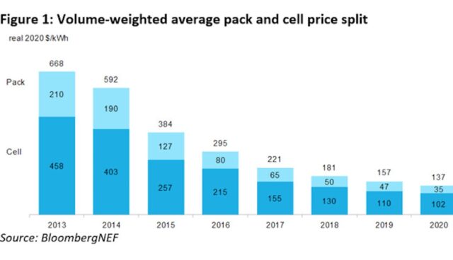 bloomberg nef preise akku zellen 2020