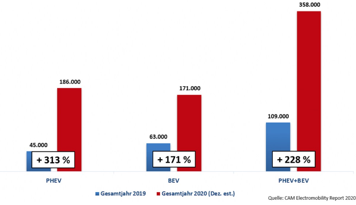 cam studie electromobility report 2020 deutschland