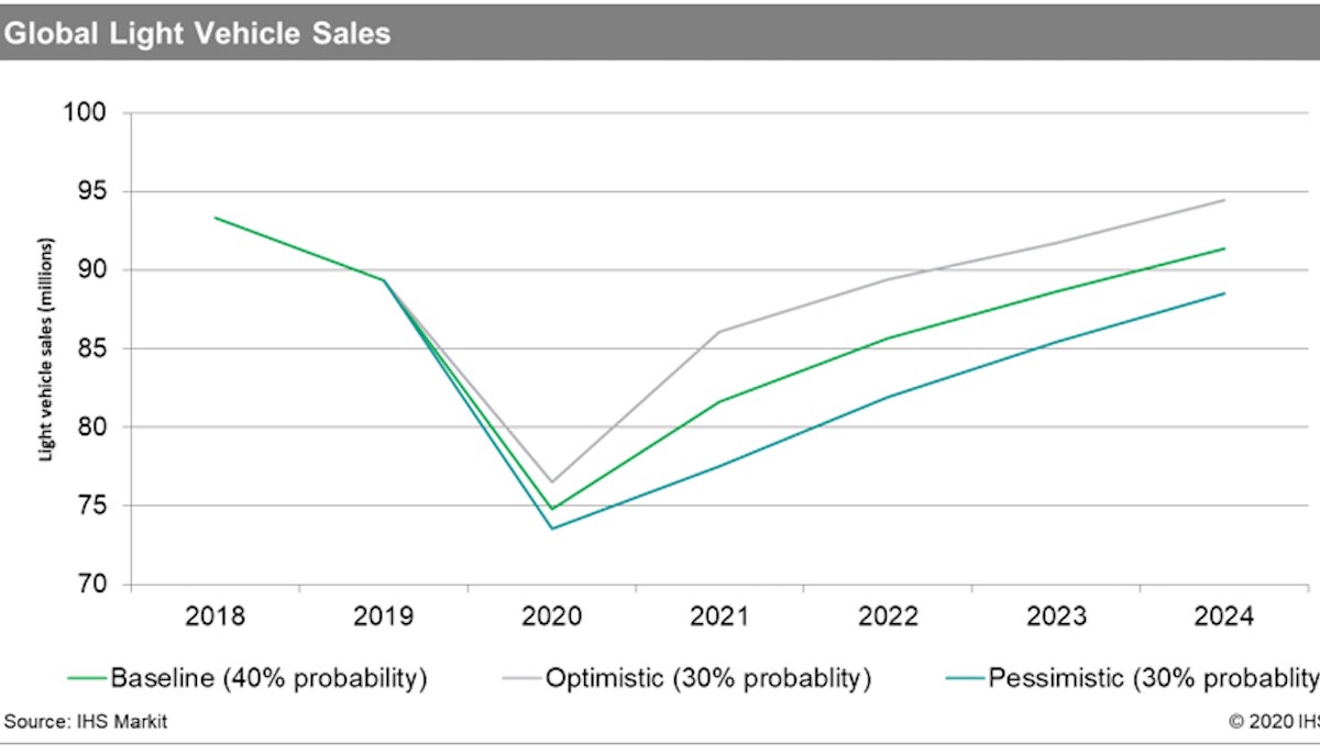 ihs markit automotive verkauf szenarien 2024