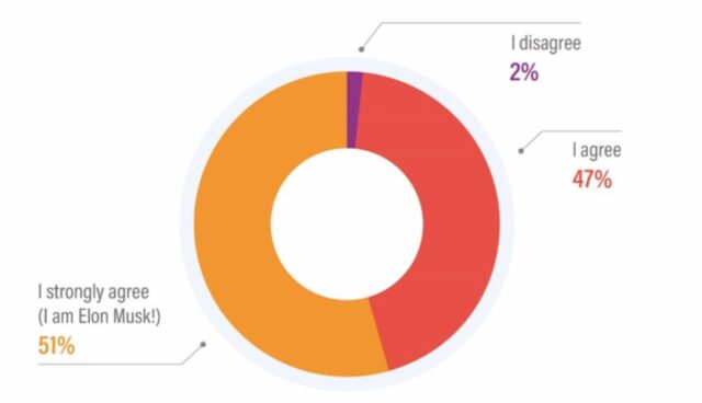 strategy analytics umfrage musk software