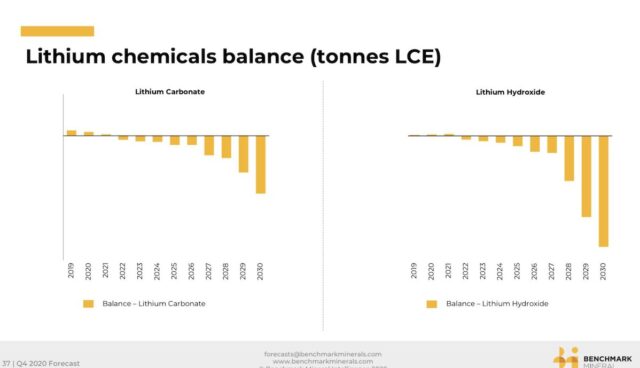 benchmark minerals prognose lithium 2020-2030