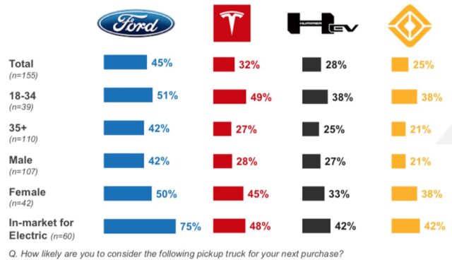 cox automotive us umfrage pickup elektroautos