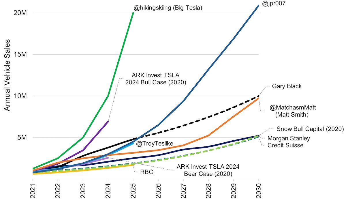 tesla auslieferungen schaetzungen 2030 twitter