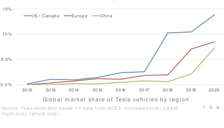 tesla grafik markanteil 2012-2020 noramerika china europa