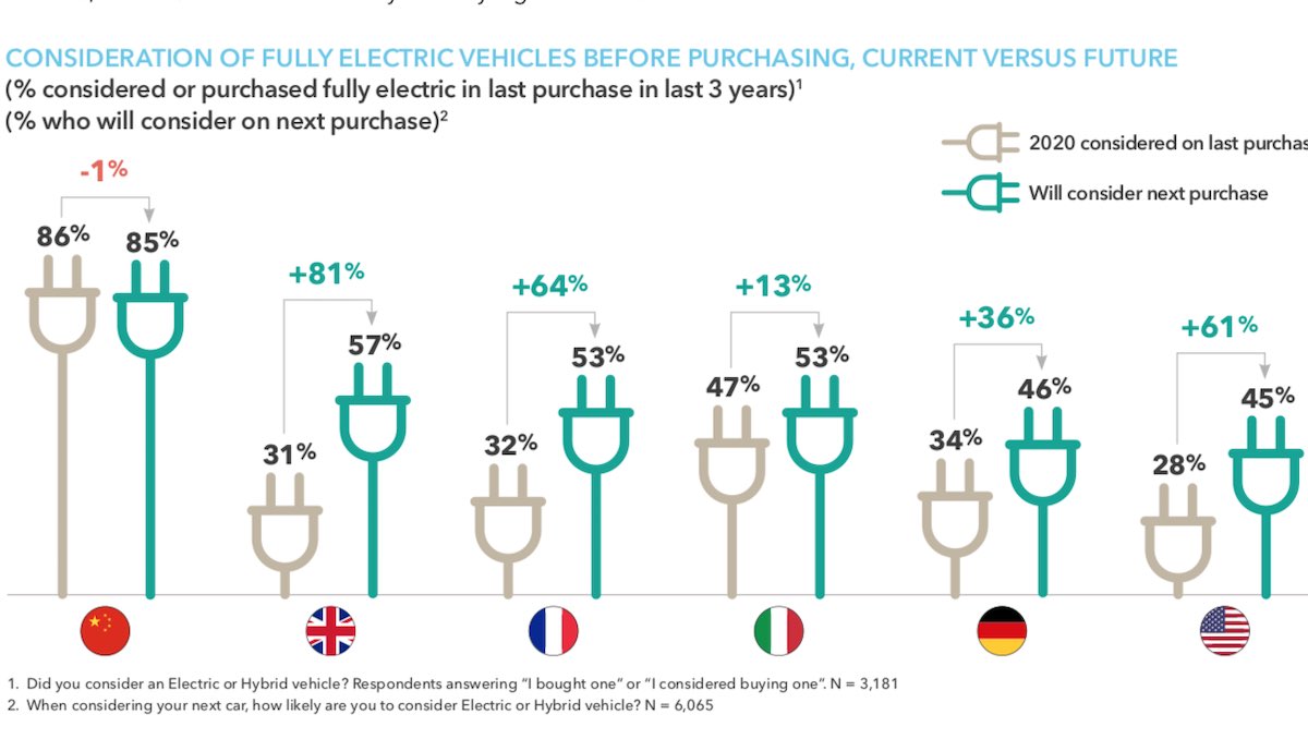 occ strategy elektroauto interesse umfrage