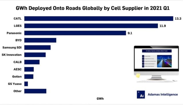 elektroautos zellen q1 2021 grafik adamas catl lg panasonic