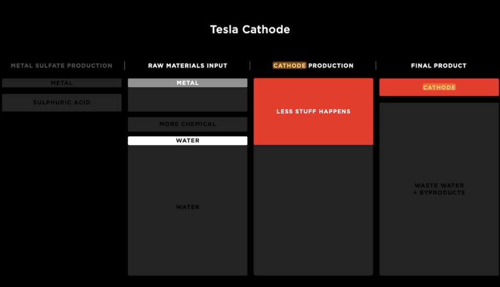 tesla battery day kathode schema