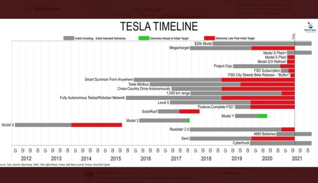 tesla zeitleiste termin produkte snow bull capital