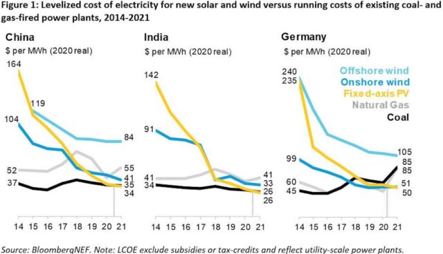 bnef strom gestehungskosten fossil solar wind