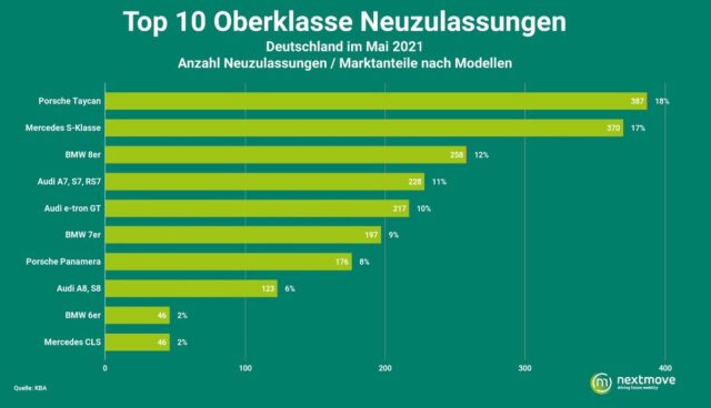 kba neuzulassungen mai 21 nextmove grafik porsche taycan