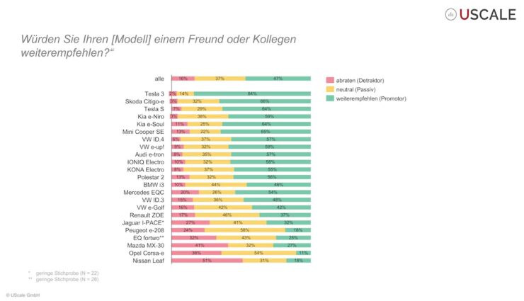 nextmove umfrage tesla model-3 empfehlung