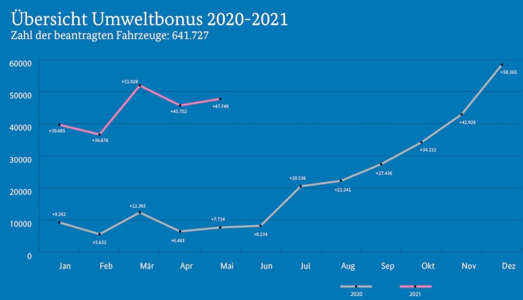 bafa umweltbonus elektroautos 2021 grafik