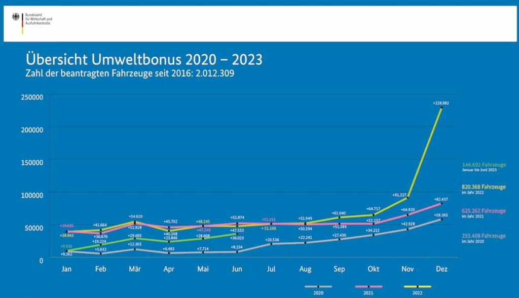 bafa umweltbonus grafik 2020-2023