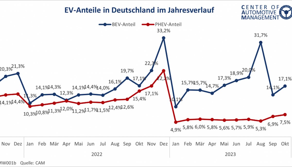 cam grafik elektroauto anteil deutschland neuzulassungen