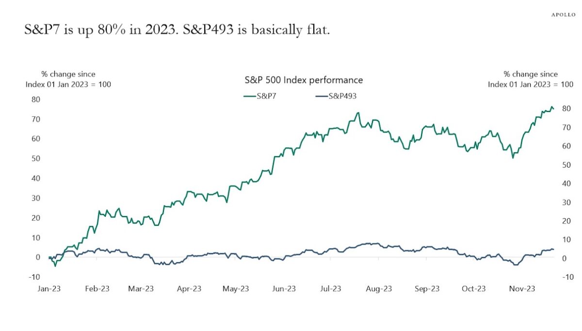 chart magnificent seven s&p 500 2023 apollo