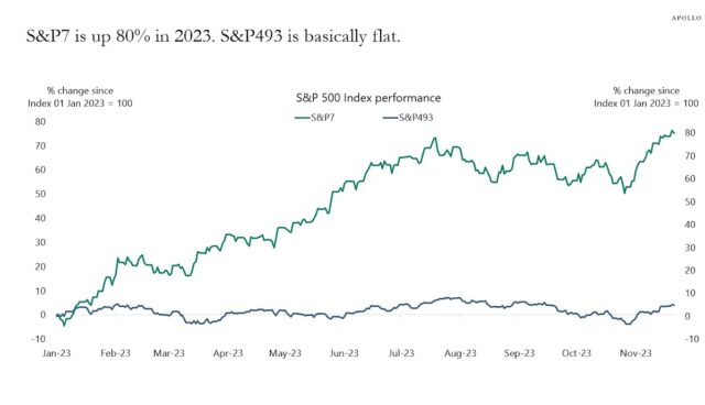 chart magnificent seven s&p 500 2023 apollo