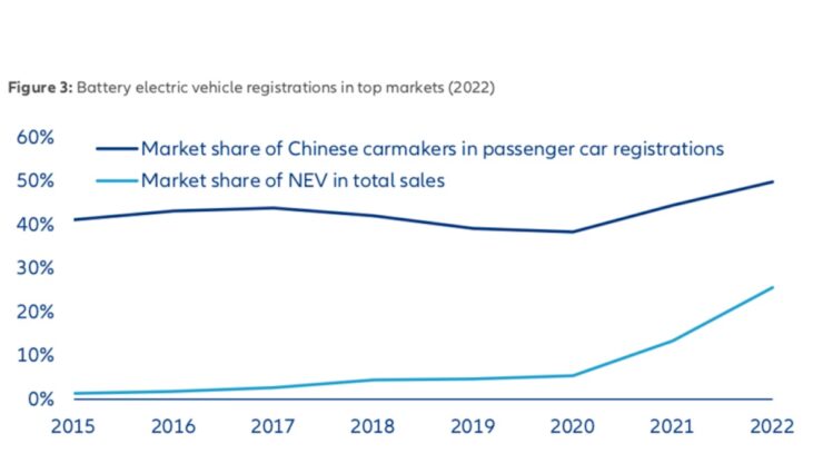 china elektroautos grafik anteile