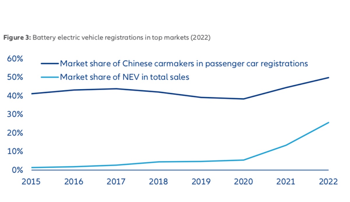 Allianz: China-Elektroautos Auf Kosten Europas > Teslamag.de