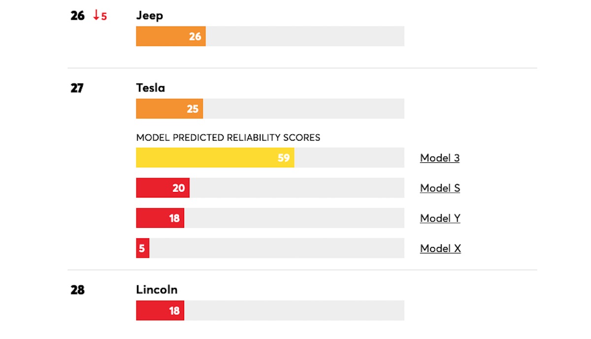 consumer reports reliability 2021 tesla