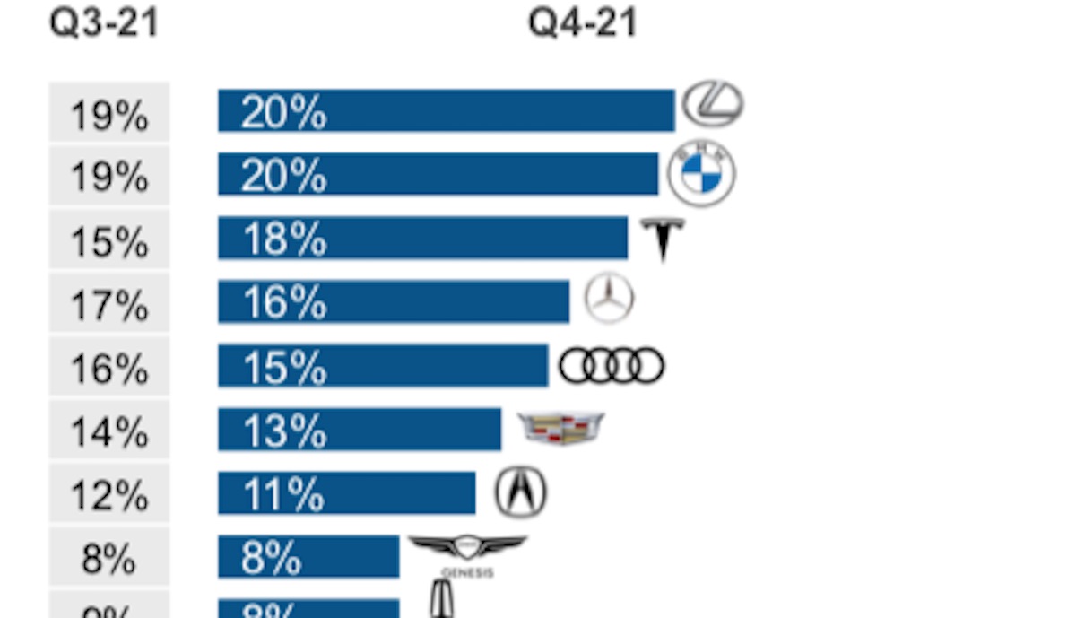 cox auto kaufinteresse usa 21q4 tesla top-3