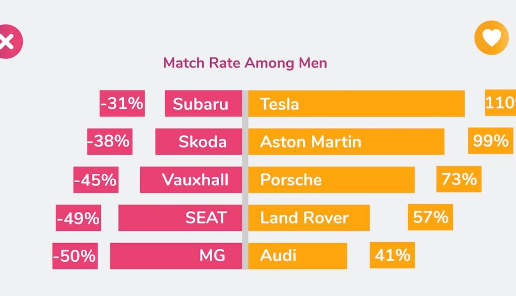 dating studie autos tesla attraktiver