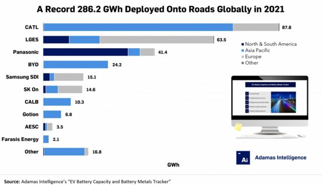 elektroauto batterien hersteller 2021 grafik adamas intelligence