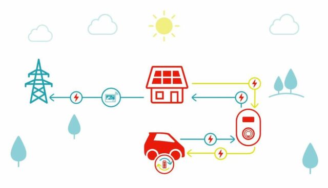 elektroauto bidirektional laden v2h v2x schema eon