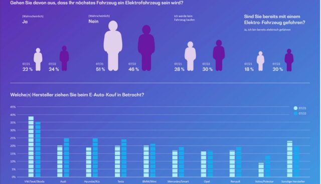 elektroauto umfrage bearingpoint deutschland jul22