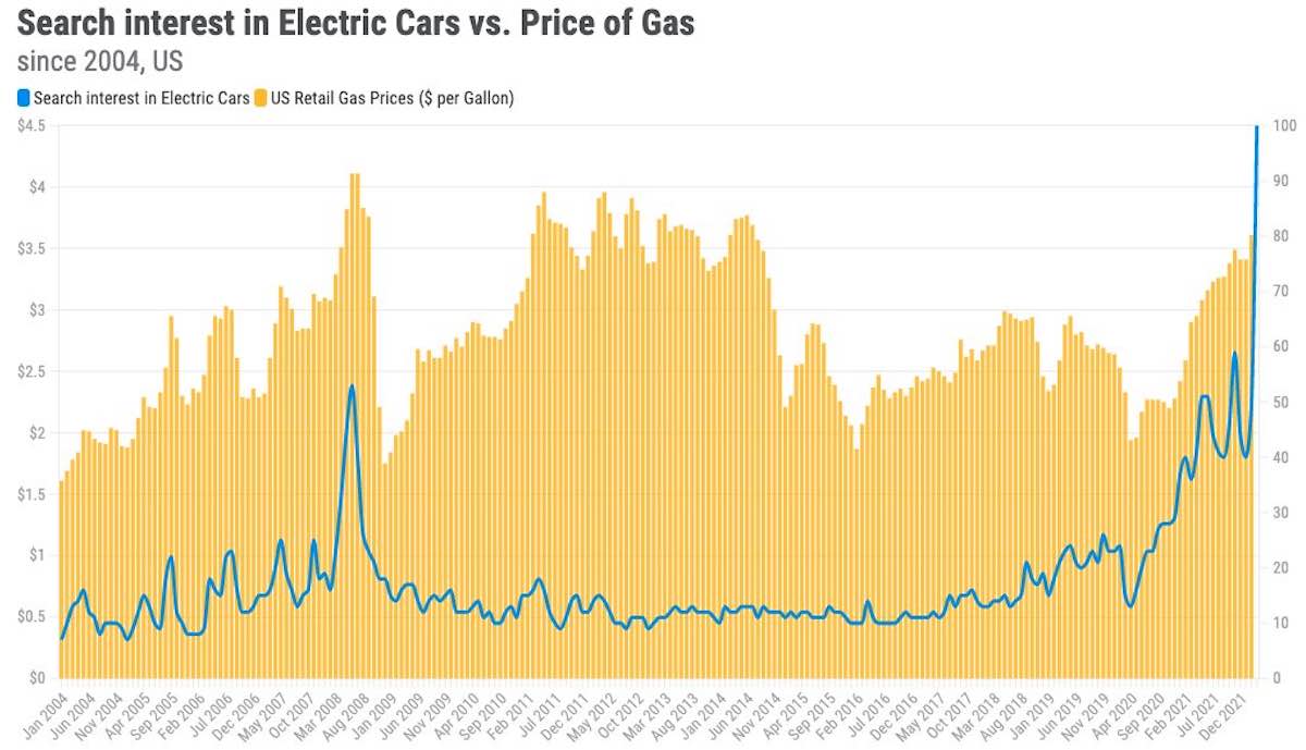 google grafik anfragen elektroautos benzin preis