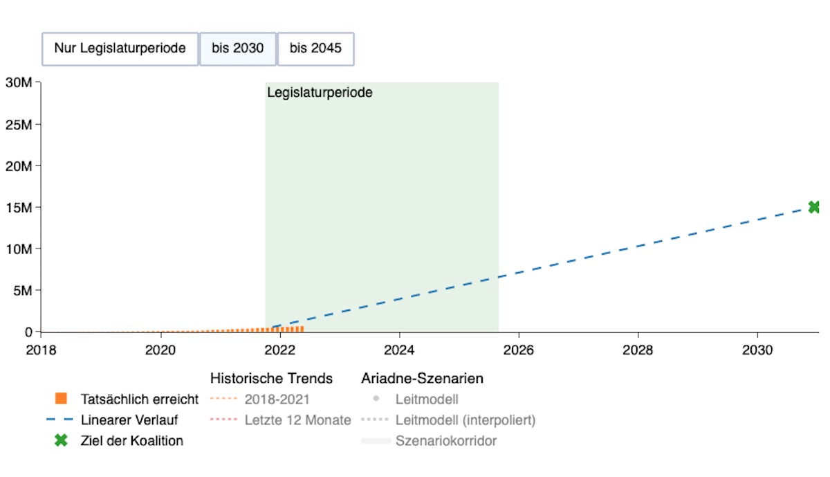 grafik elektroautos deutschland trend ampel ziel diw