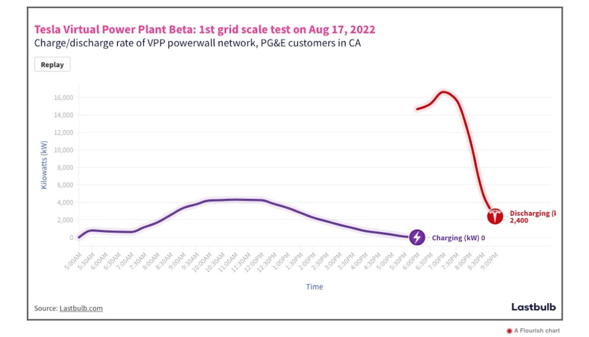 grafik tesla powerwall vpp kalifornien event